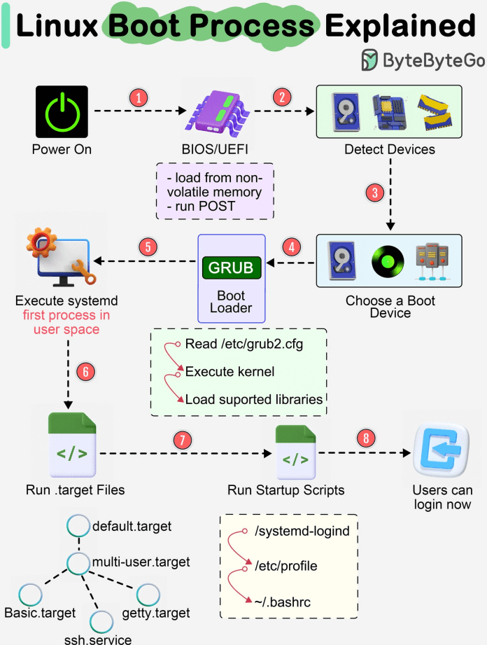Linux启动过程解析