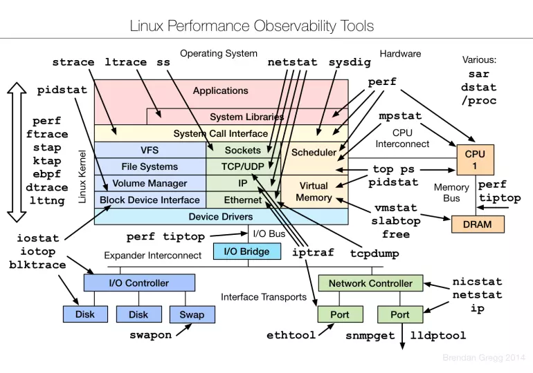 Linux性能检测工具